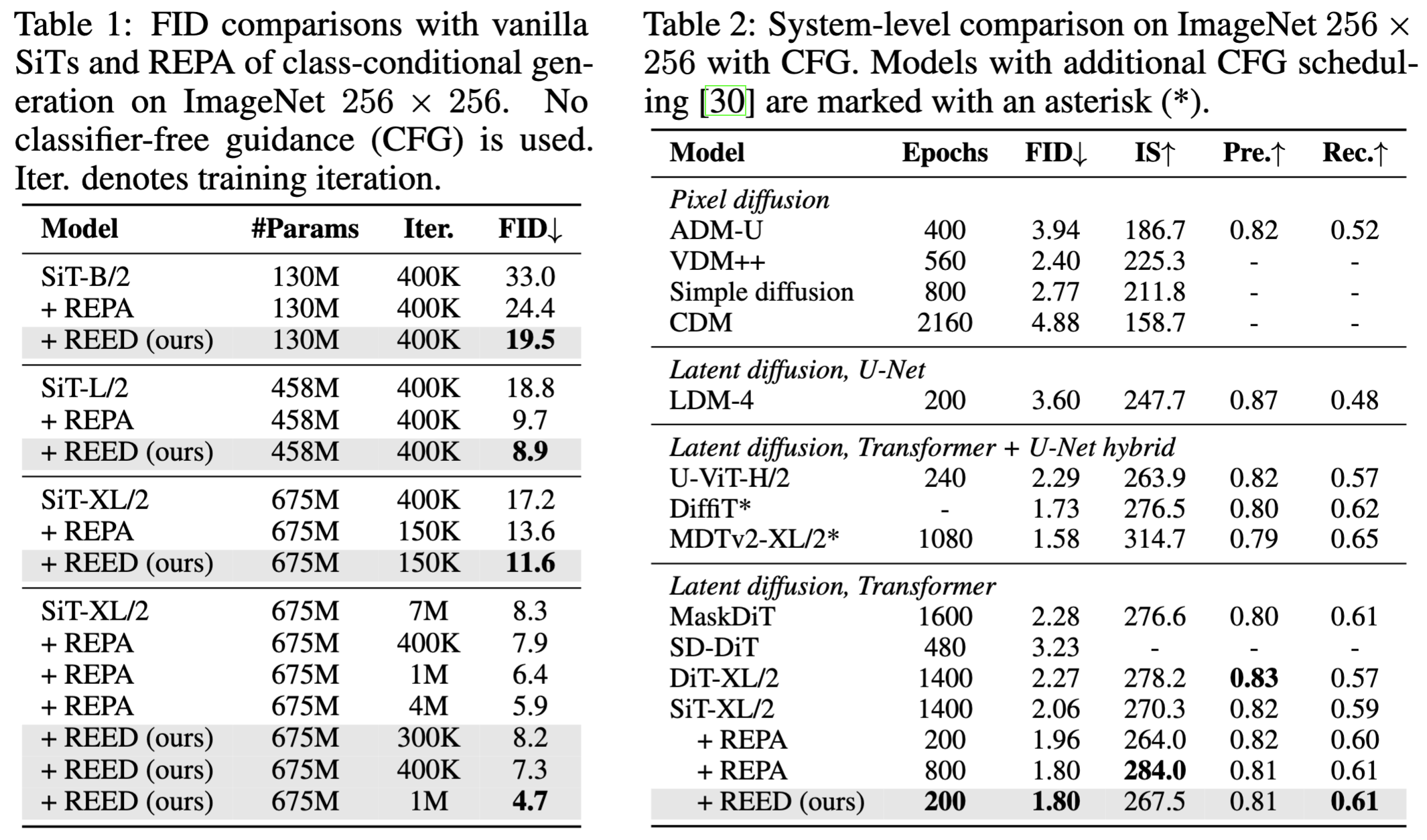 Image generation results showing FID improvements