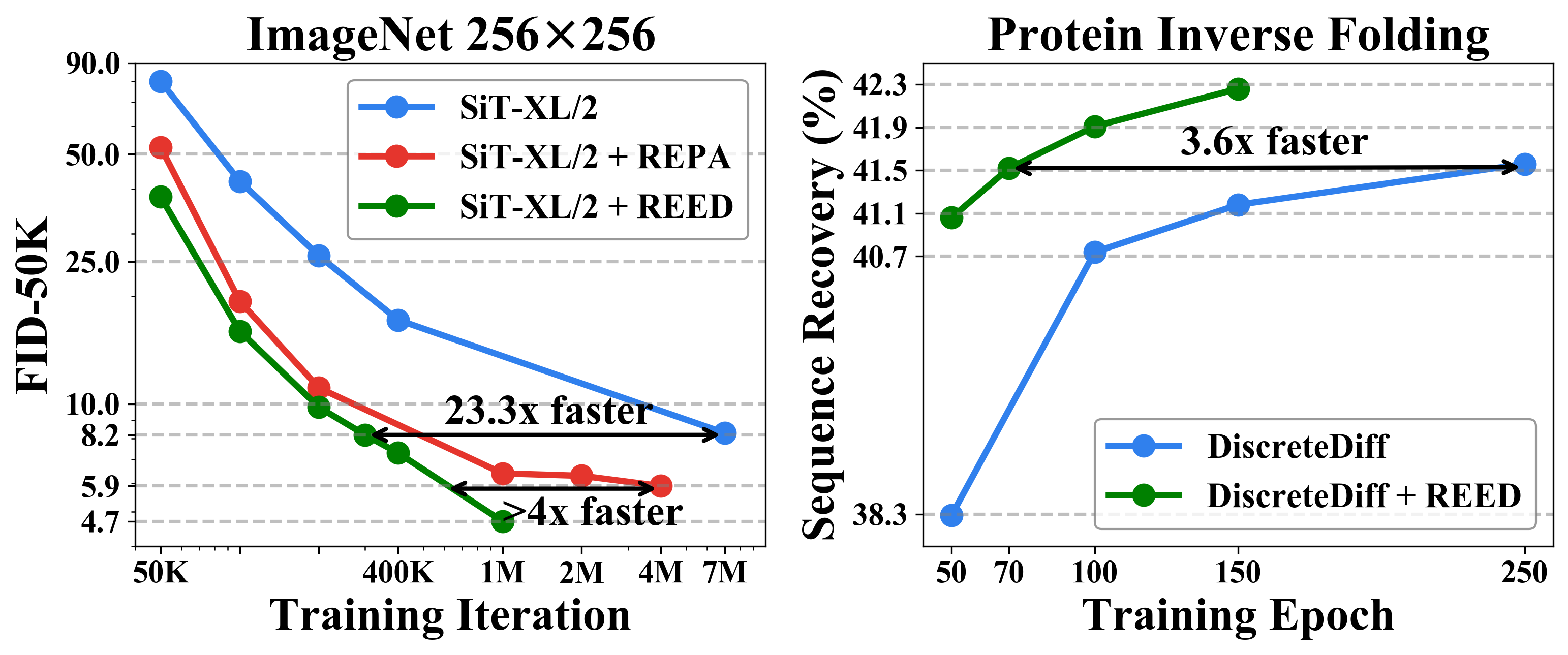 Training speed improvements on ImageNet and protein inverse folding