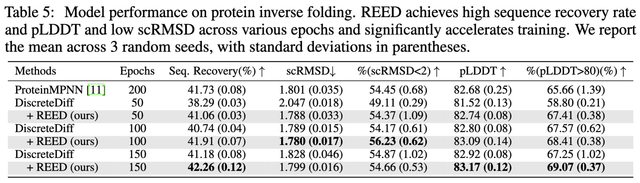 Protein inverse folding results