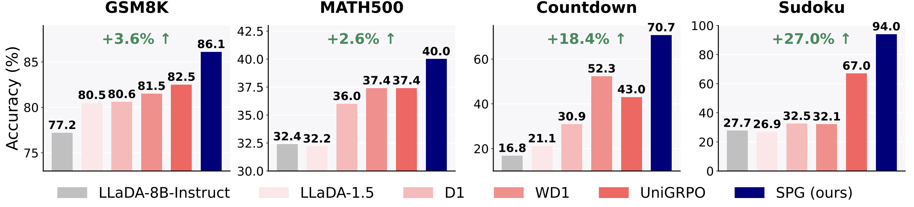 Performance comparison of SPG with baselines on GSM8K, MATH500, Countdown, and Sudoku